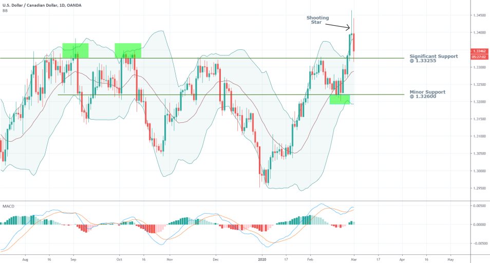 USDCAD 1D Price Chart