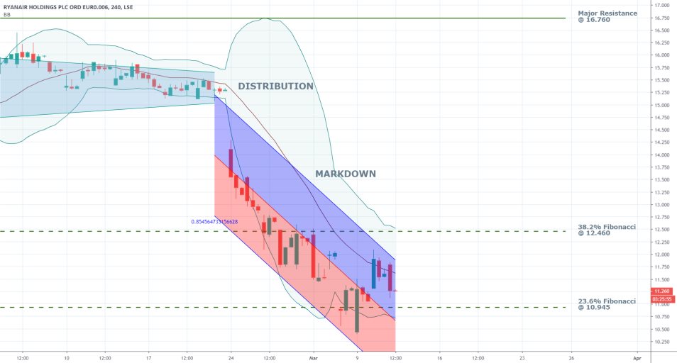 Ryanair 4H Price Chart