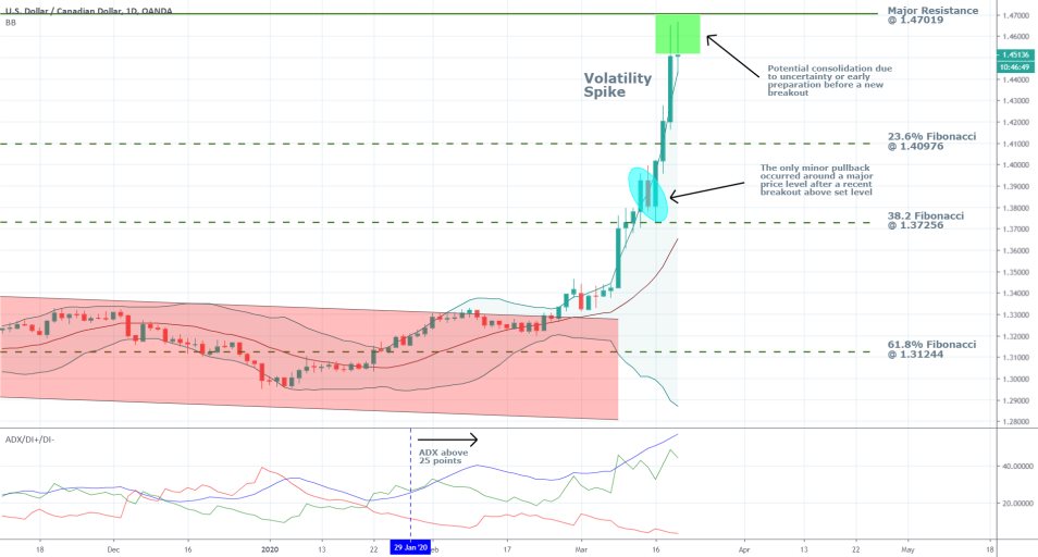 USDCAD 1D Price Chart