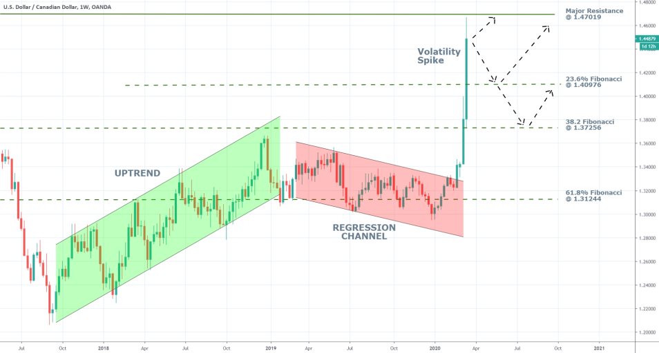 USDCAD 1W Price Chart