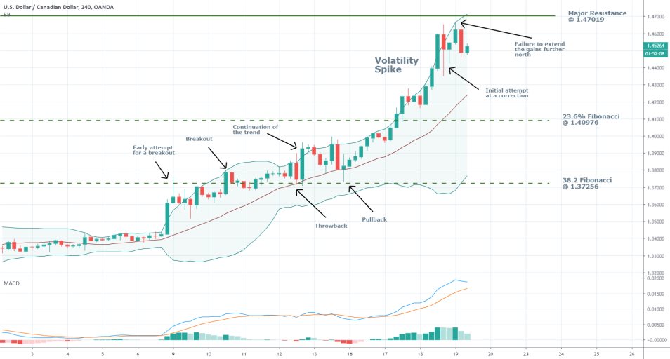 USDCAD 4H Price Chart