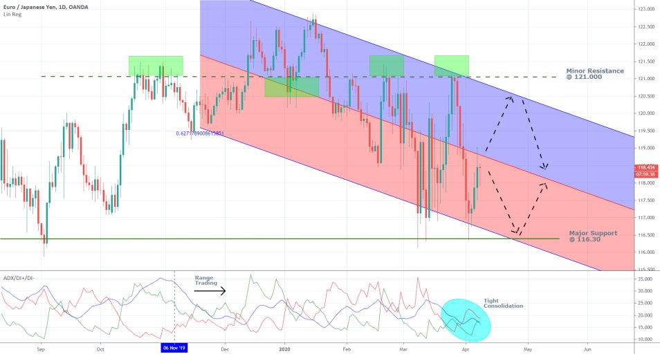 EURJPY 1D Price Chart