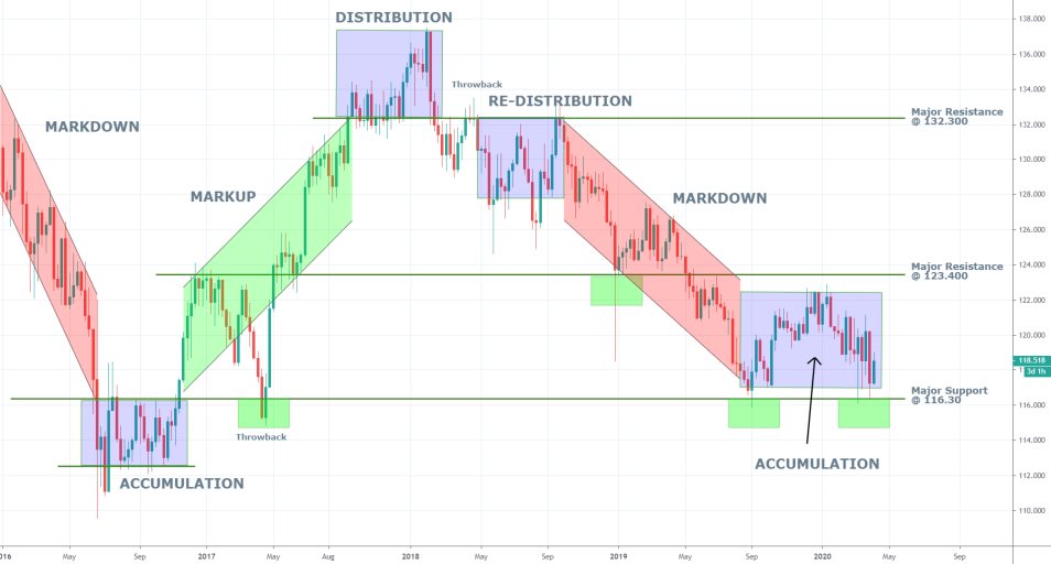 EURJPY 1W Price Chart