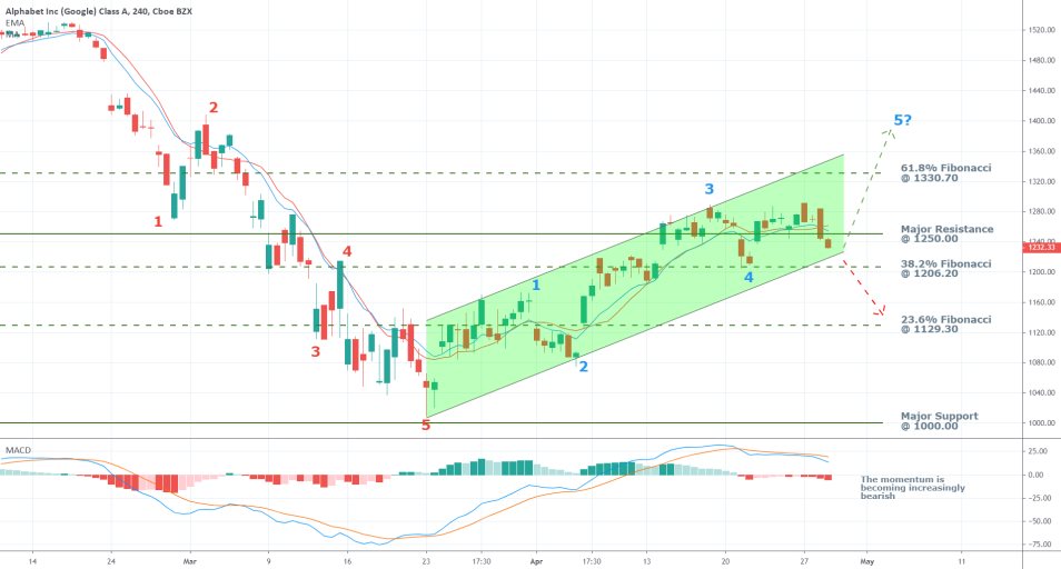 Alphabet Inc. 4H Price Chart