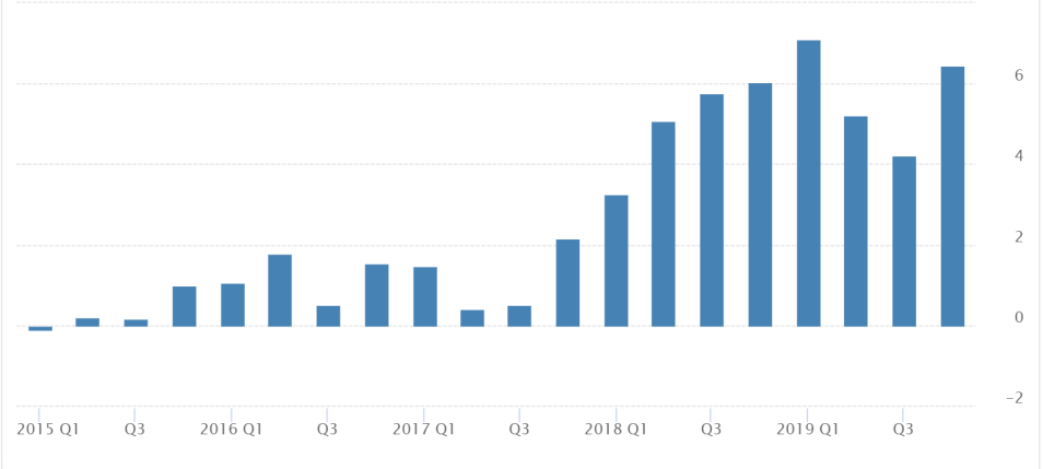 Amazon Historical EPS Data