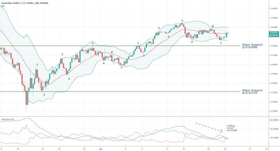 AUDUSD 4H Price Chart