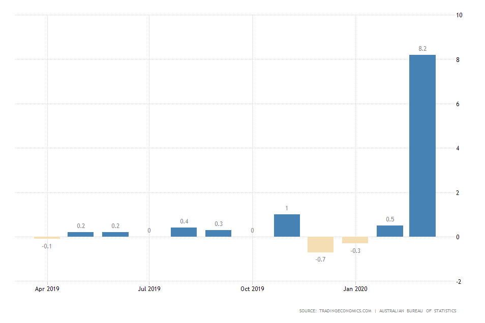 Australia Retail Sales