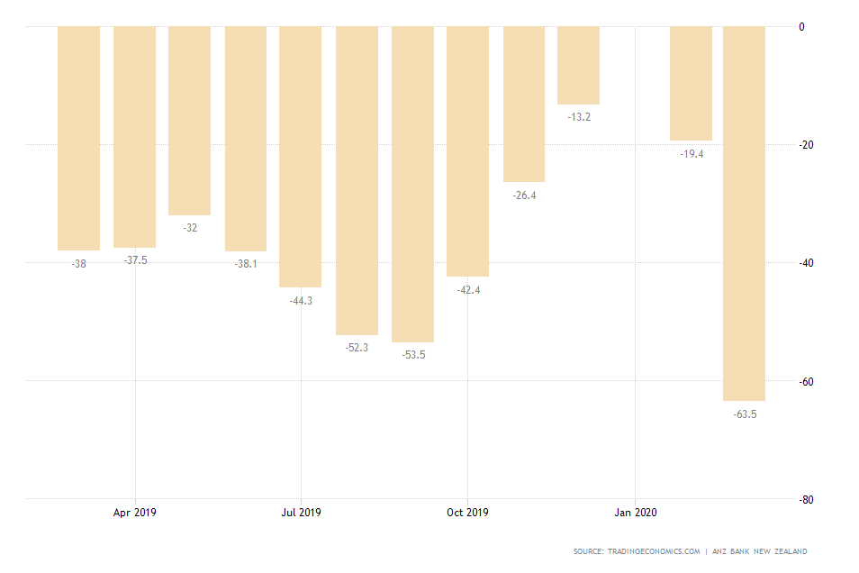 New Zealand Business Confidence