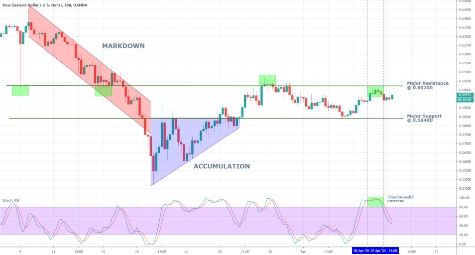 NZDUSD 4H Price Chart