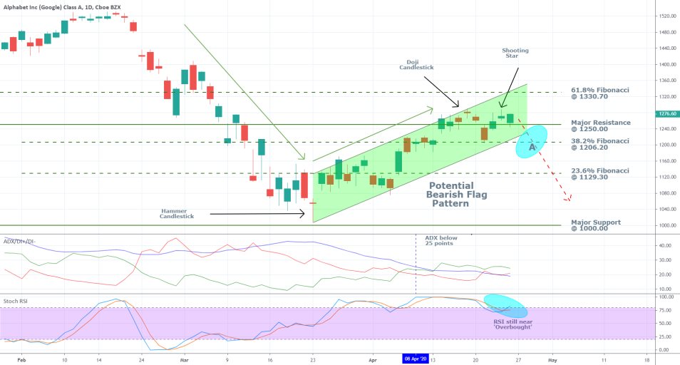 Alphabet Inc. 1D Price Chart