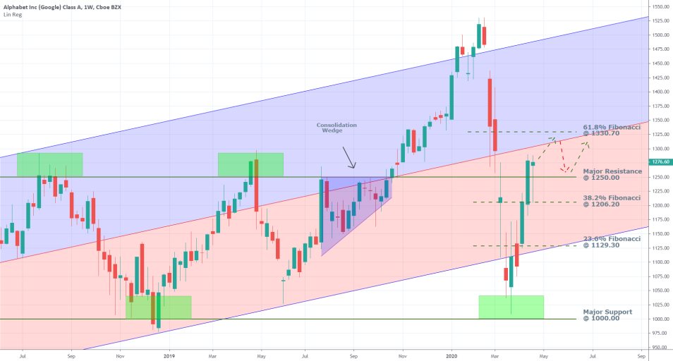 Alphabet Inc. 1W Price Chart