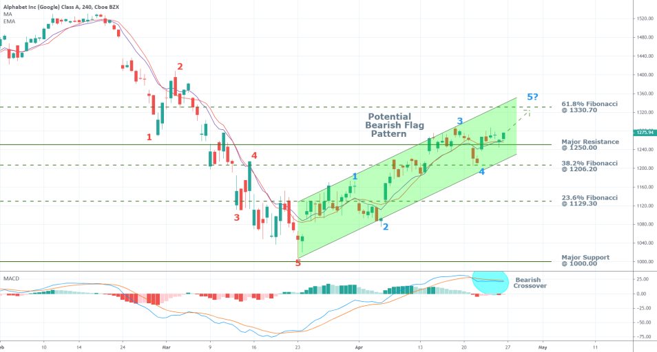 Alphabet Inc. 4H Price Chart