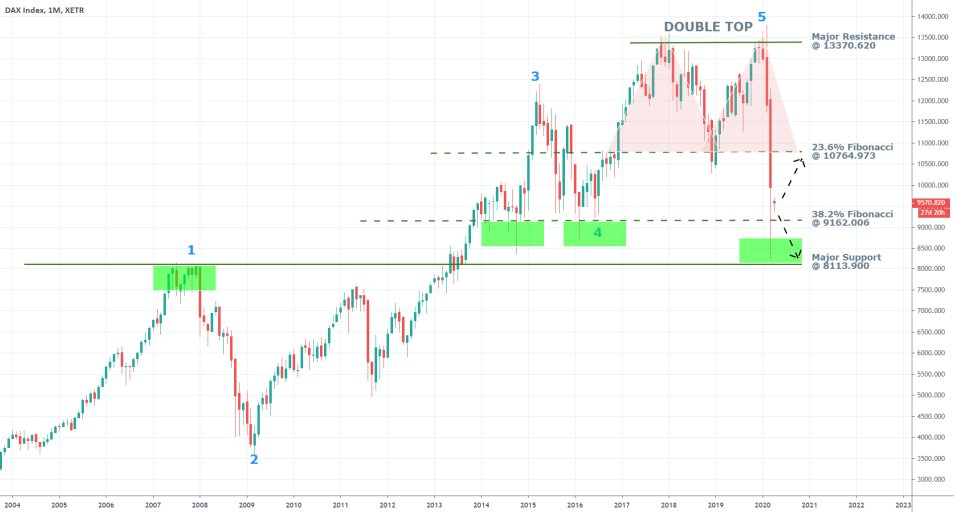 DAX 1M Price Chart