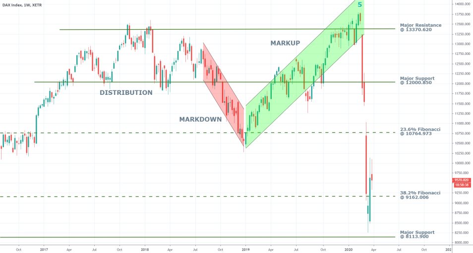 DAX 1W Price Chart