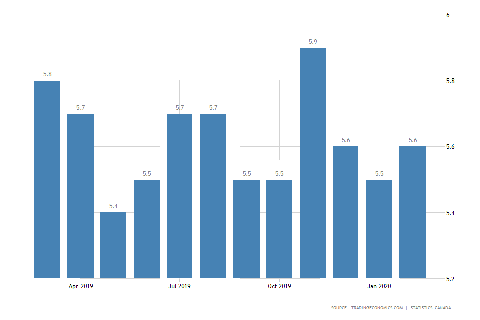 Unemployment Rate