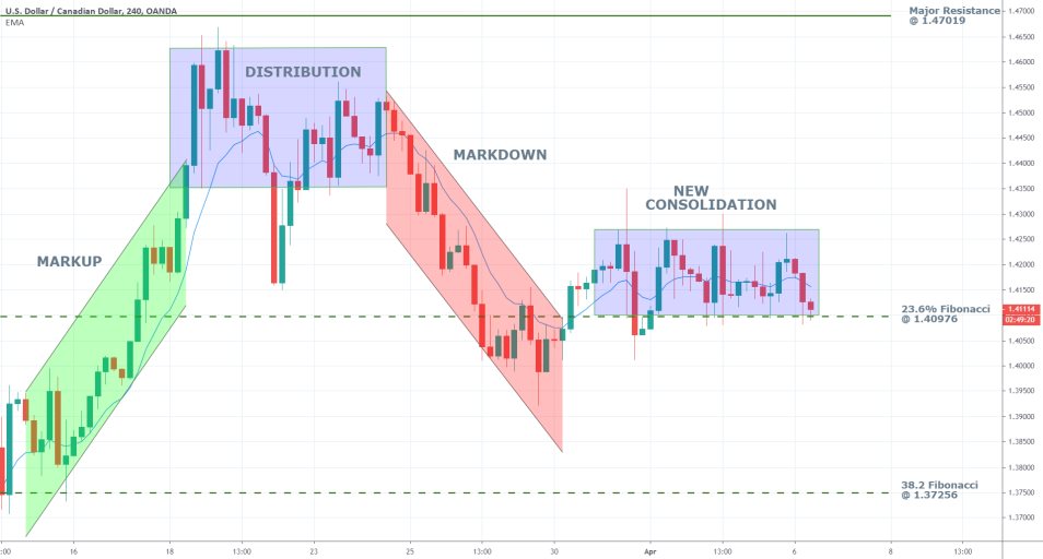 USDCAD 4H Price Chart