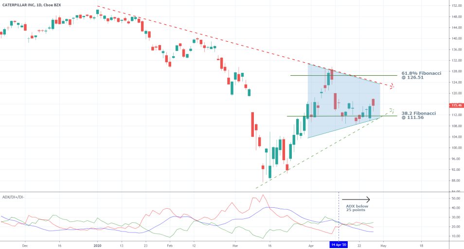 Caterpillar 1D Price Chart