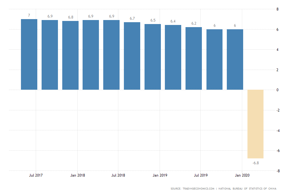 China q/y GDP Growth Rate