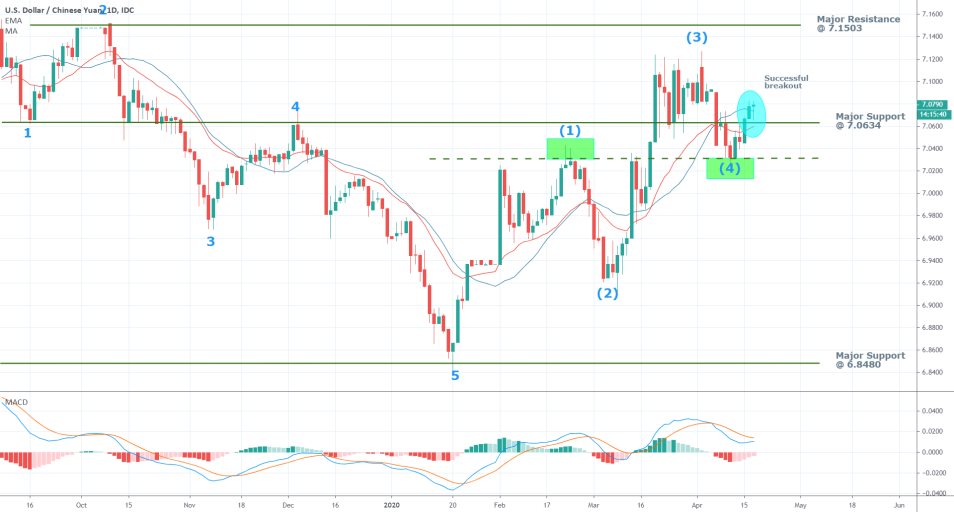 USDCNY 1D Price Chart