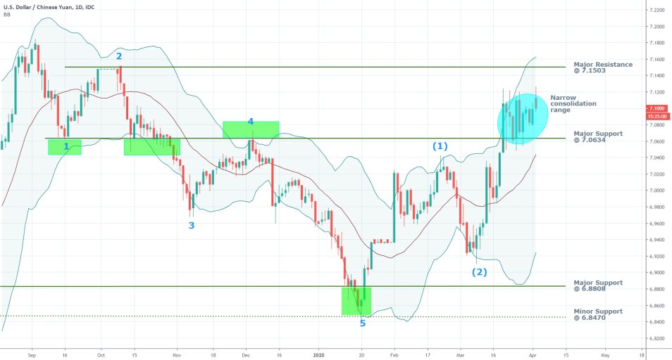 USDCNY 1D Price Chart