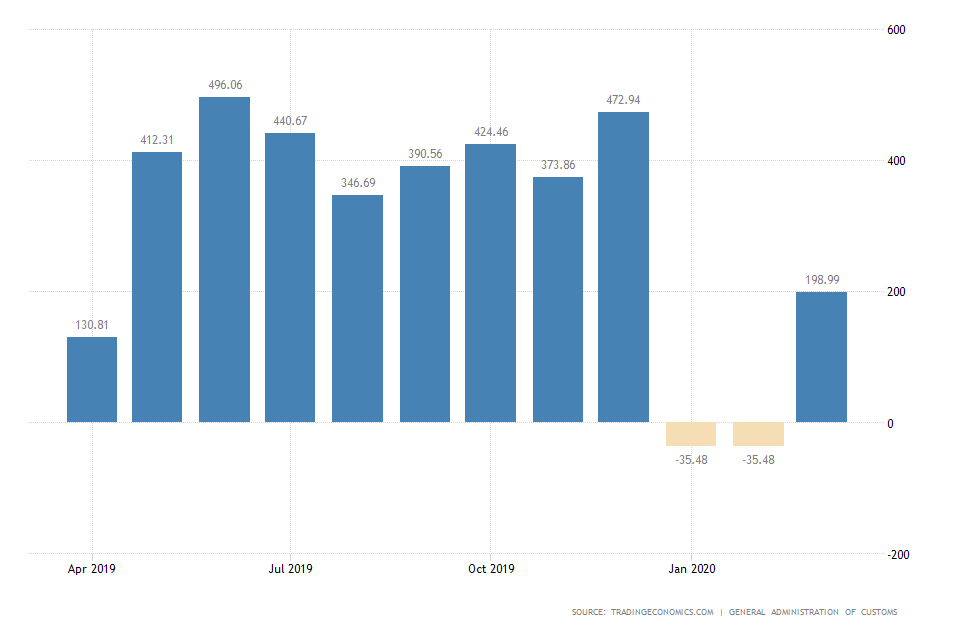 China Balance of Trade