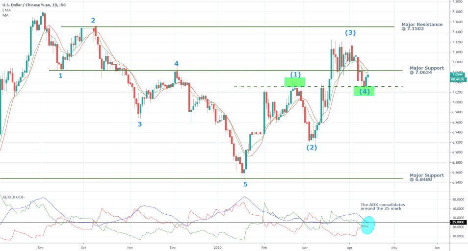 USDCNY 1D Price Chart