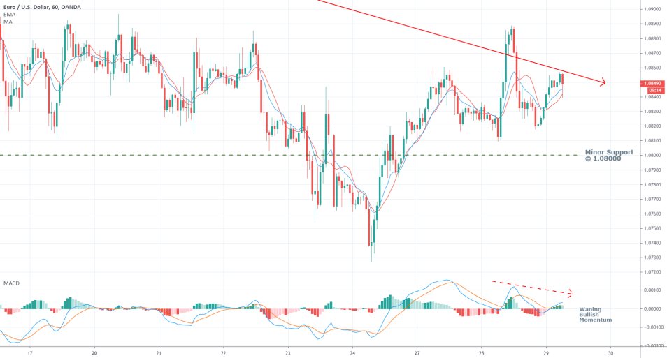 EURUSD 1H Price Chart