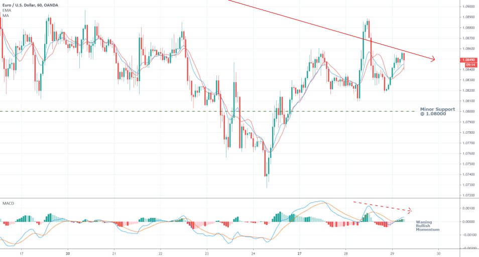 EURUSD 1H Price Chart