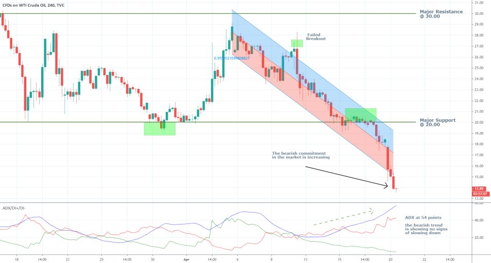 Crude Oil 4H Price Chart