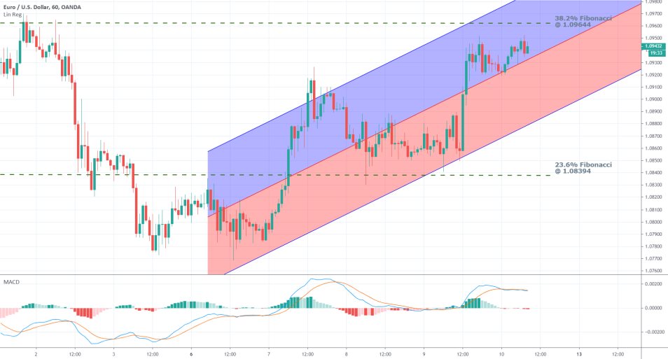 EURUSD 1H Price Chart