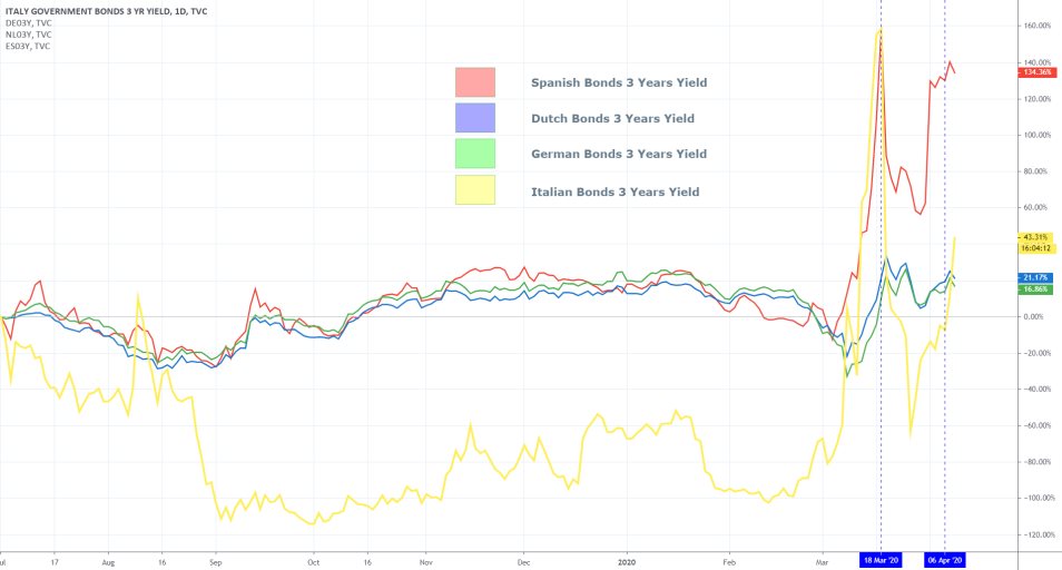 European Bonds