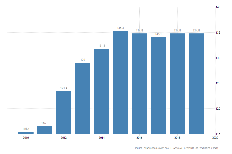 Italy Debt to GDP