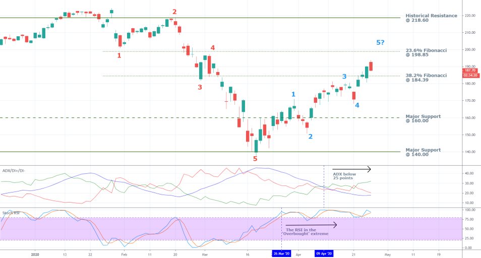 Facebook 1D Price Chart