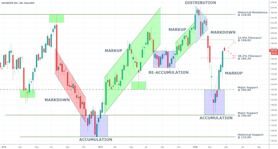 Facebook 1W Price Chart