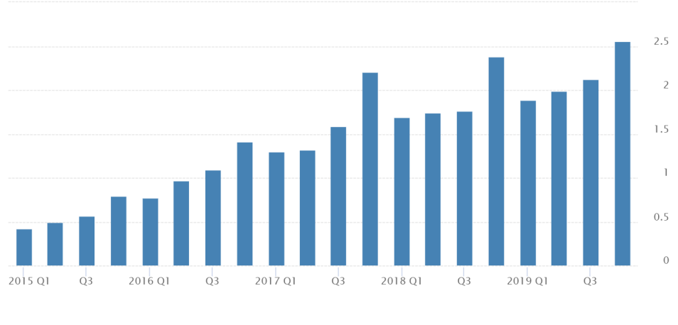 Facebook's Historical EPS Data