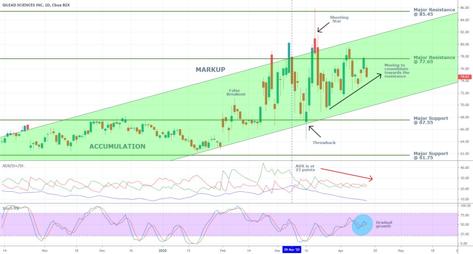 Gilead 1D Price Chart