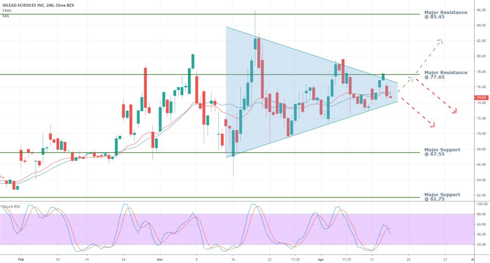 Gilead 4H Price Chart