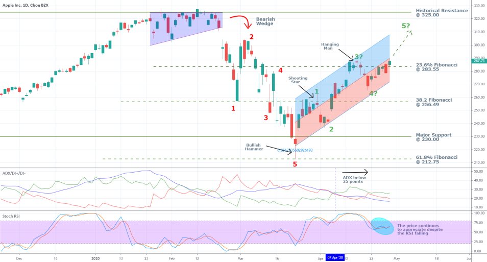 Apple 1D Price Chart