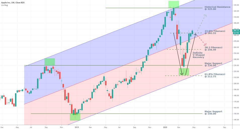 Apple 1W Price Chart