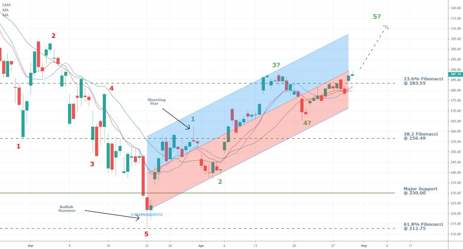 Apple 4H Price Chart