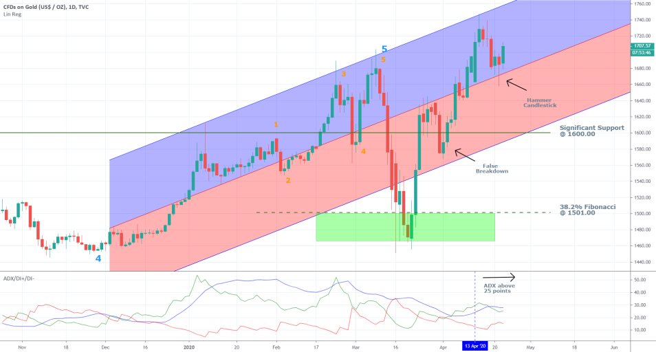 Gold 1D Price chart