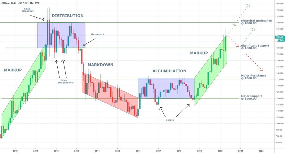 Gold 1M Price Chart