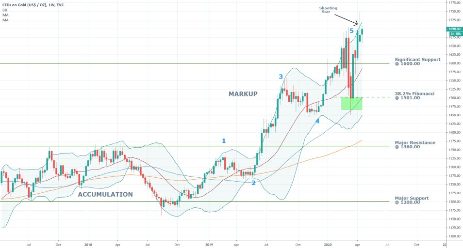 Gold 1W Price Chart