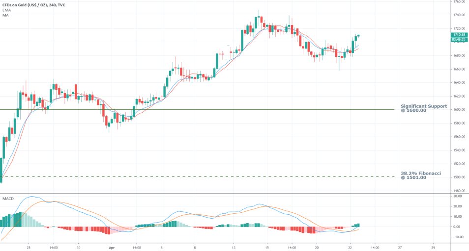 Gold 4H Price Chart