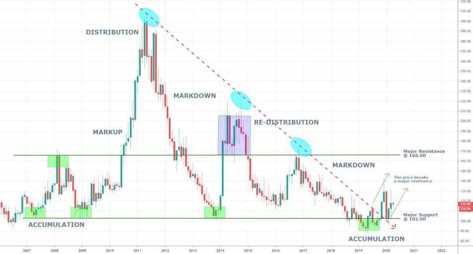 Coffee 1M Price Chart