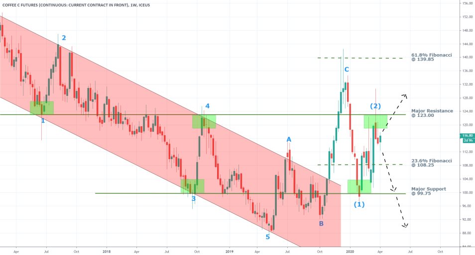 Coffee 1W Price Chart