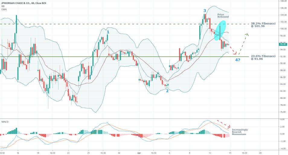 JPM 1H Price Chart