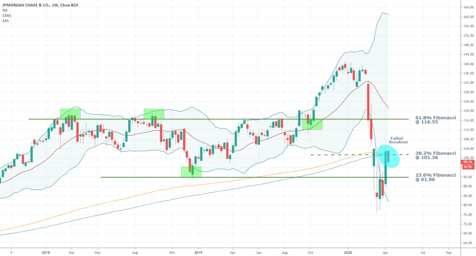 JPM 1W Price Chart