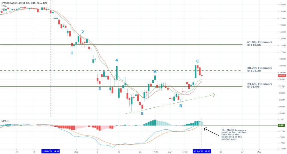 JPM 4H Price Chart