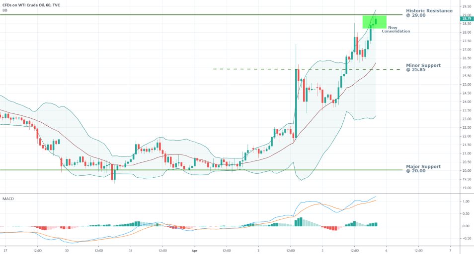 Crude Oil 1H Price Chart